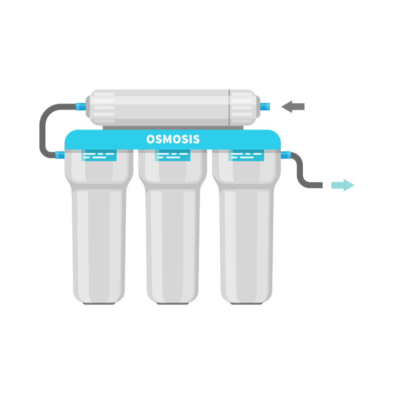 Reverse Osmosis Water Filters